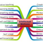 intellectual wellness infographics