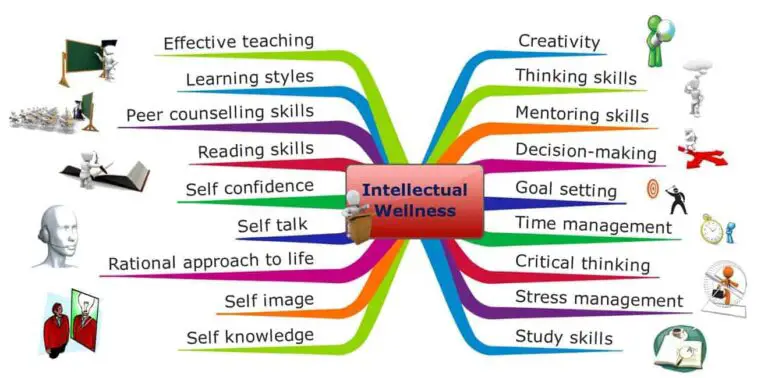 intellectual wellness infographics