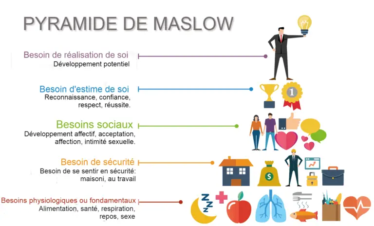 Quelle est la hiérarchie des besoins de Maslow? Les Apprenants Et L’éducation