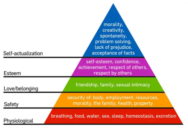 The Five Levels of Maslow’s Hierarchy of Needs